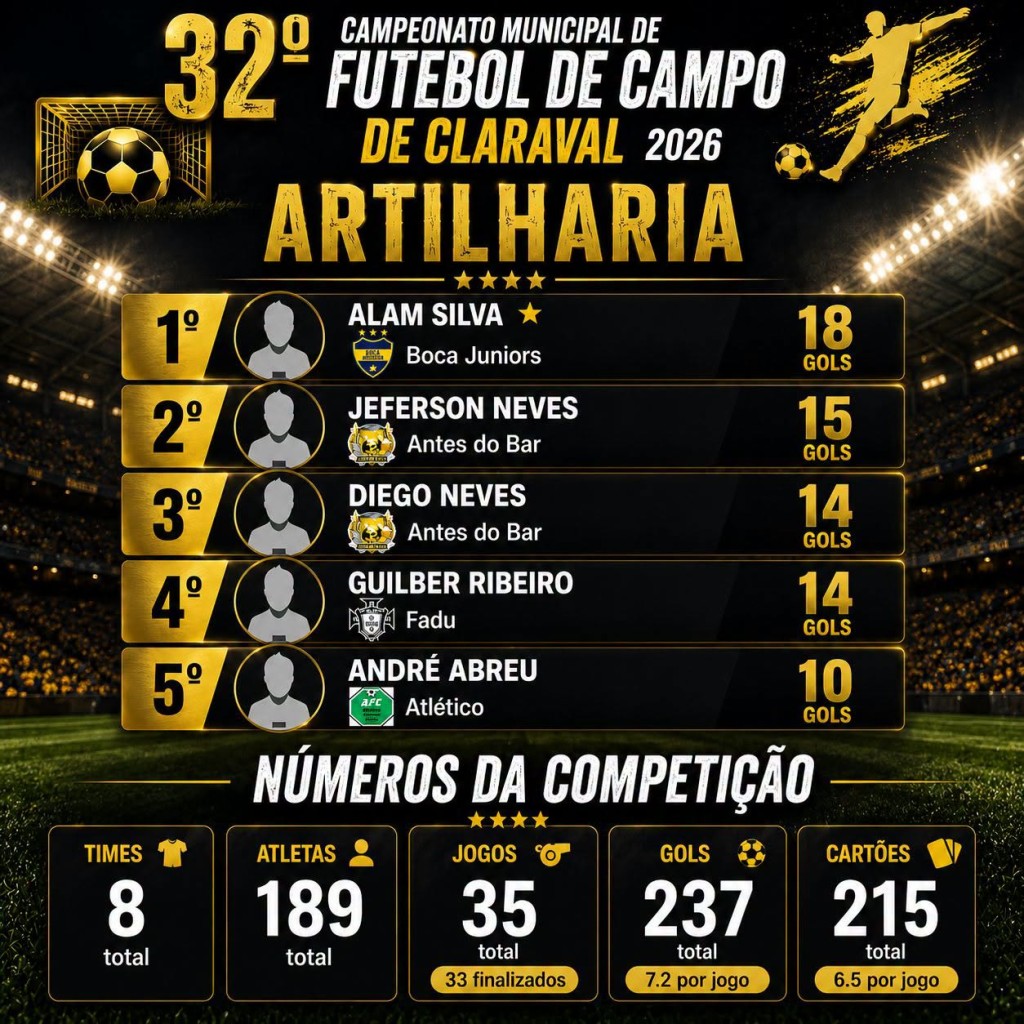FINAL DO MUNICIPAL DE FUTEBOL DE CLARAVAL NESTE SÁBADO ENCERRA COMPETIÇÃO COM NÚMEROS EXPRESSIVOS