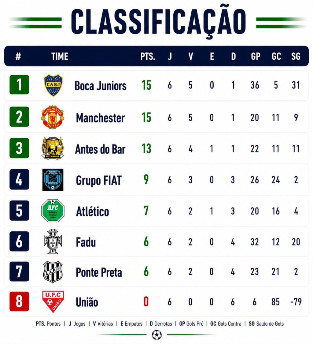 TRÊS EQUIPES CHEGAM À ÚLTIMA RODADA DO MUNICIPAL DE FUTEBOL EM BUSCA DO PRIMEIRO LUGAR