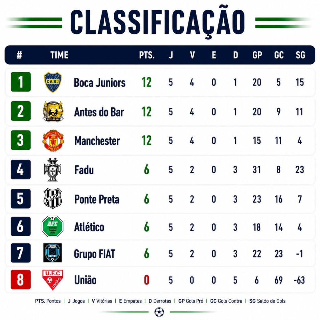BOCA JUNIORS ASSUME LIDERANÇA GERAL APÓS A 5ª RODADA DO MUNICIPAL DE CLARAVAL