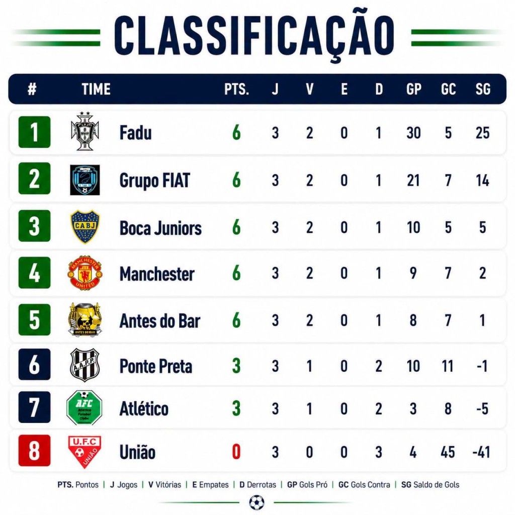 CAMPEONATO DE FUTEBOL DE CLARAVAL TEM CINCO EQUIPES EMPATADAS NA LIDERANÇA APÓS TRÊS RODADAS